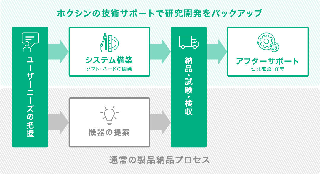 ホクシンの技術サポートで研究開発をバックアップ